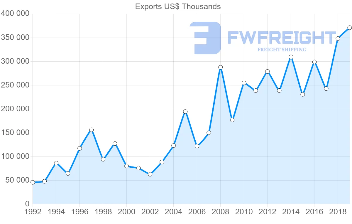 Shipping company from Norway to Indonesia