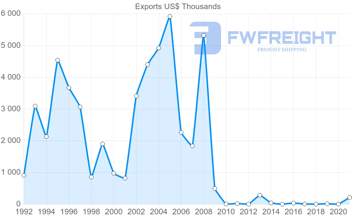 Shipping company from Norway to Kyrgyzstan