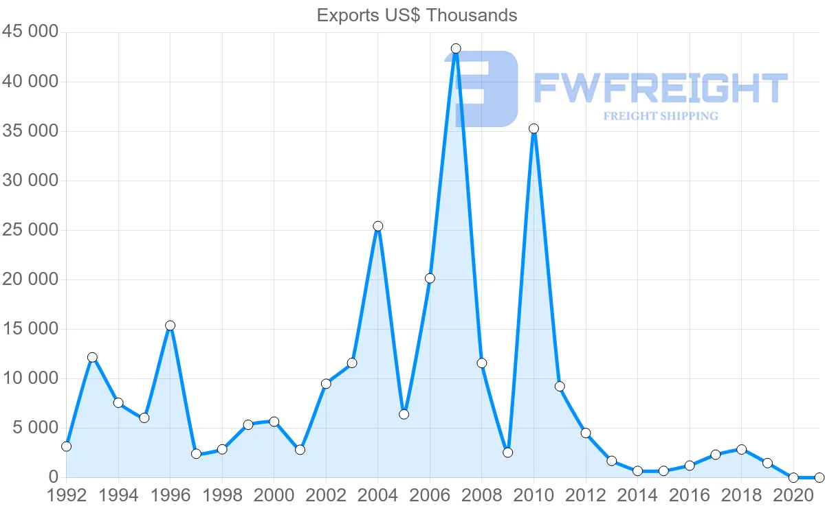 Shipping company from Norway to Libya