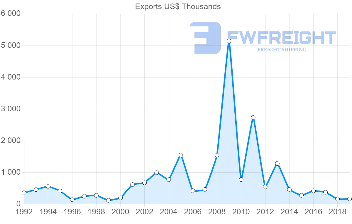 Shipping company from Norway to Madagascar
