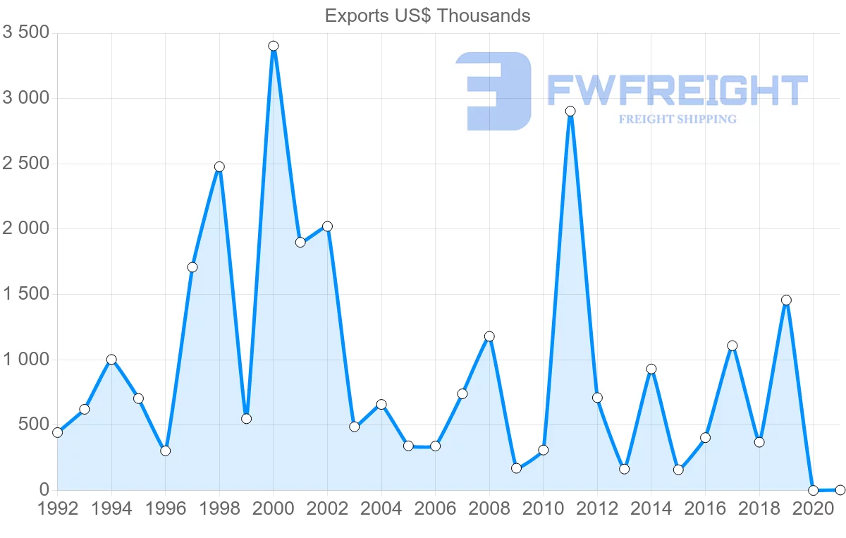 Shipping company from Norway to Malawi