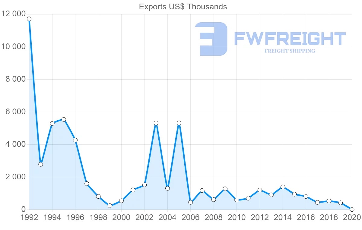Shipping company from Norway to Maldives