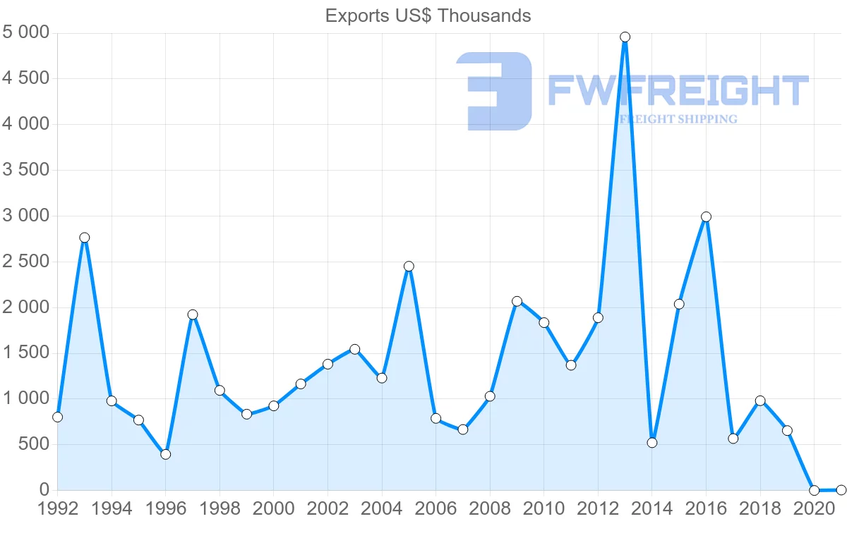 Shipping company from Norway to Mali