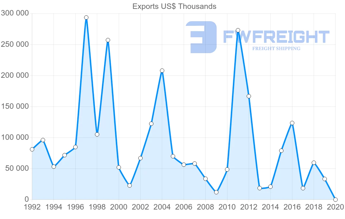 Shipping company from Norway to Malta
