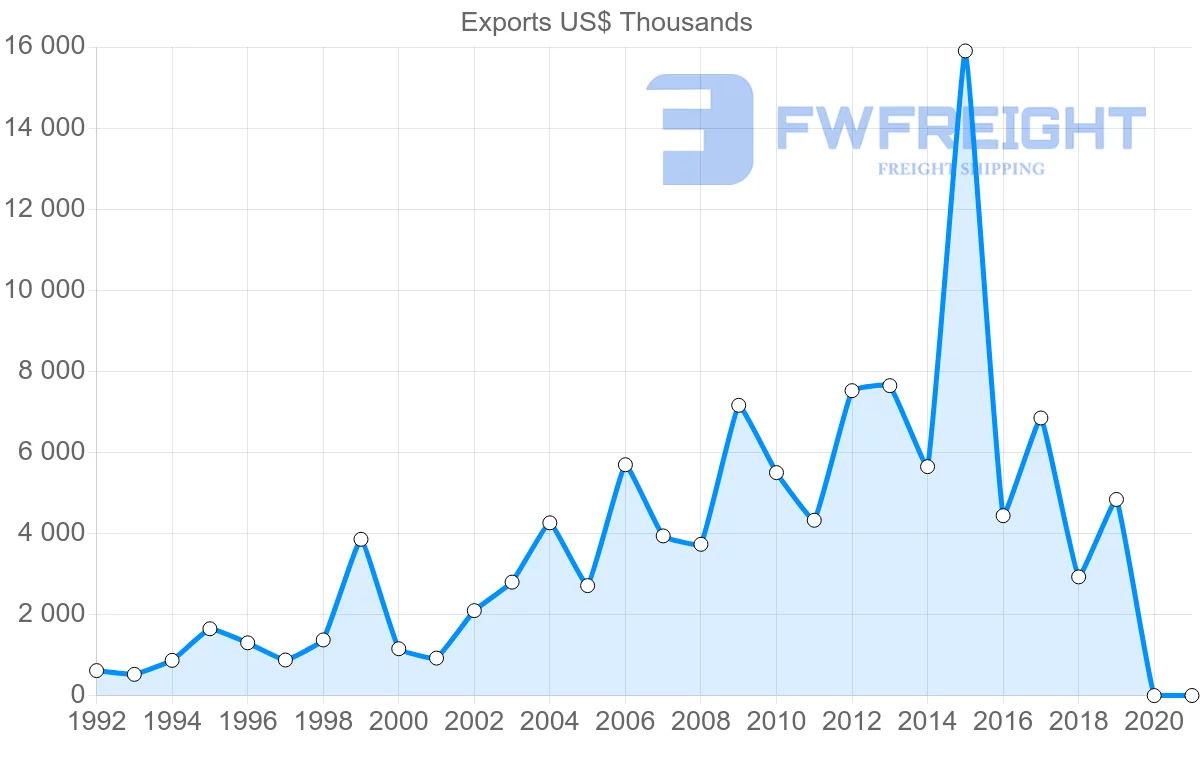 Shipping company from Norway to Mauritius