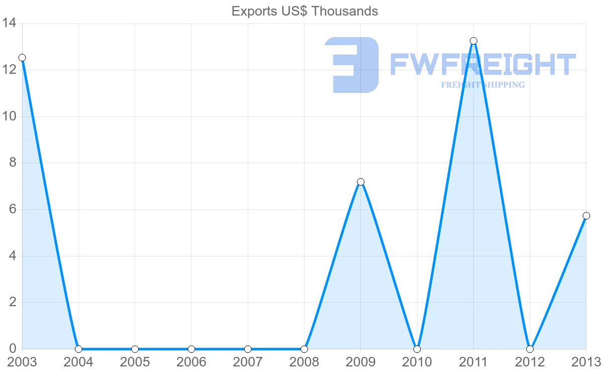 Shipping company from Norway to Mayotte