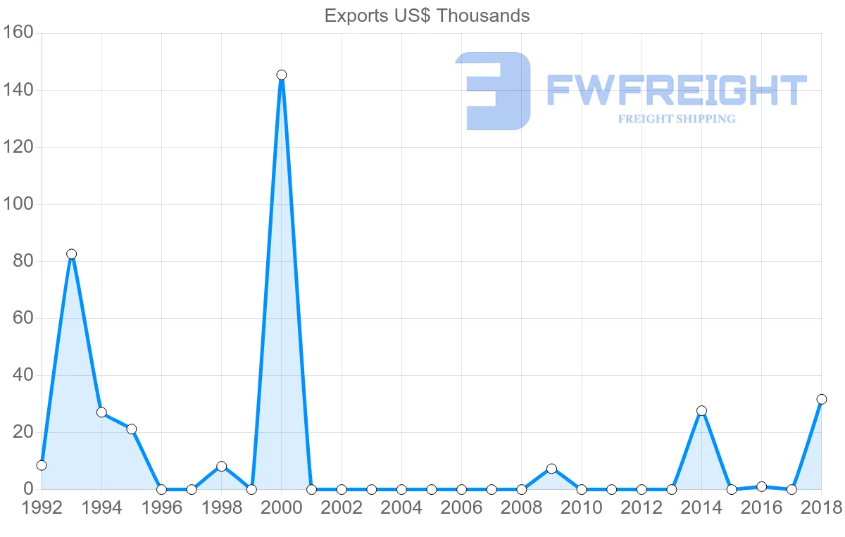 Shipping company from Norway to Micronesia