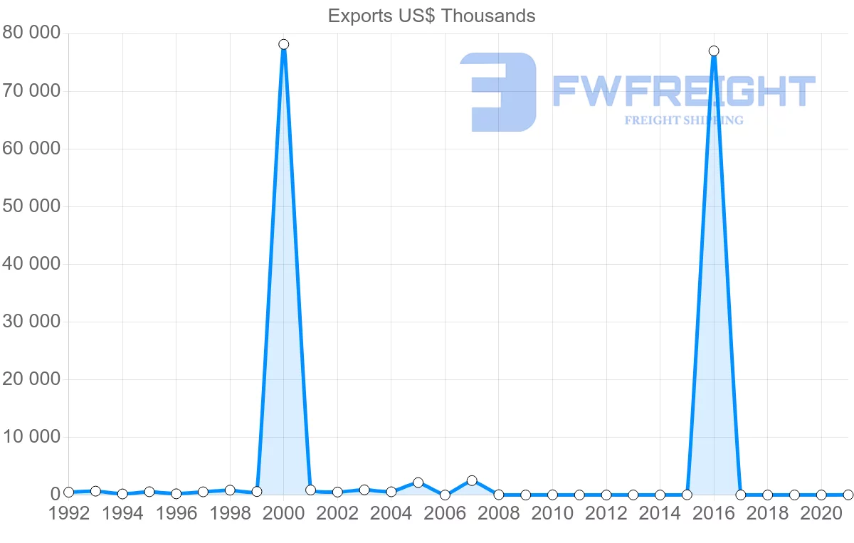 Shipping company from Norway to Montenegro