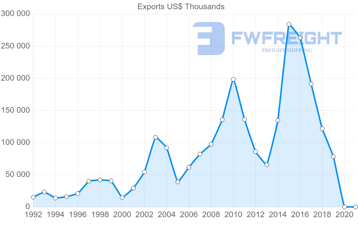 Shipping company from Norway to Morocco