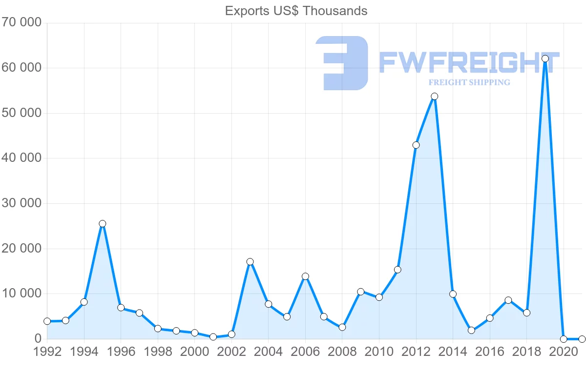 Shipping company from Norway to Mozambique