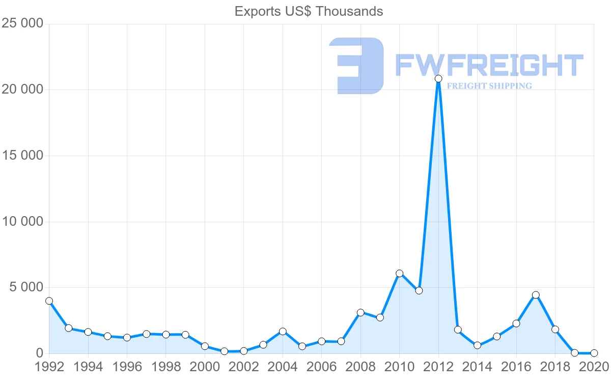 Shipping company from Norway to Myanmar