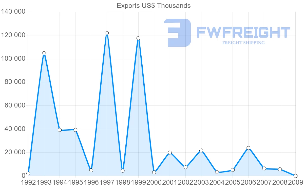 Shipping company from Norway to Netherlands Antilles