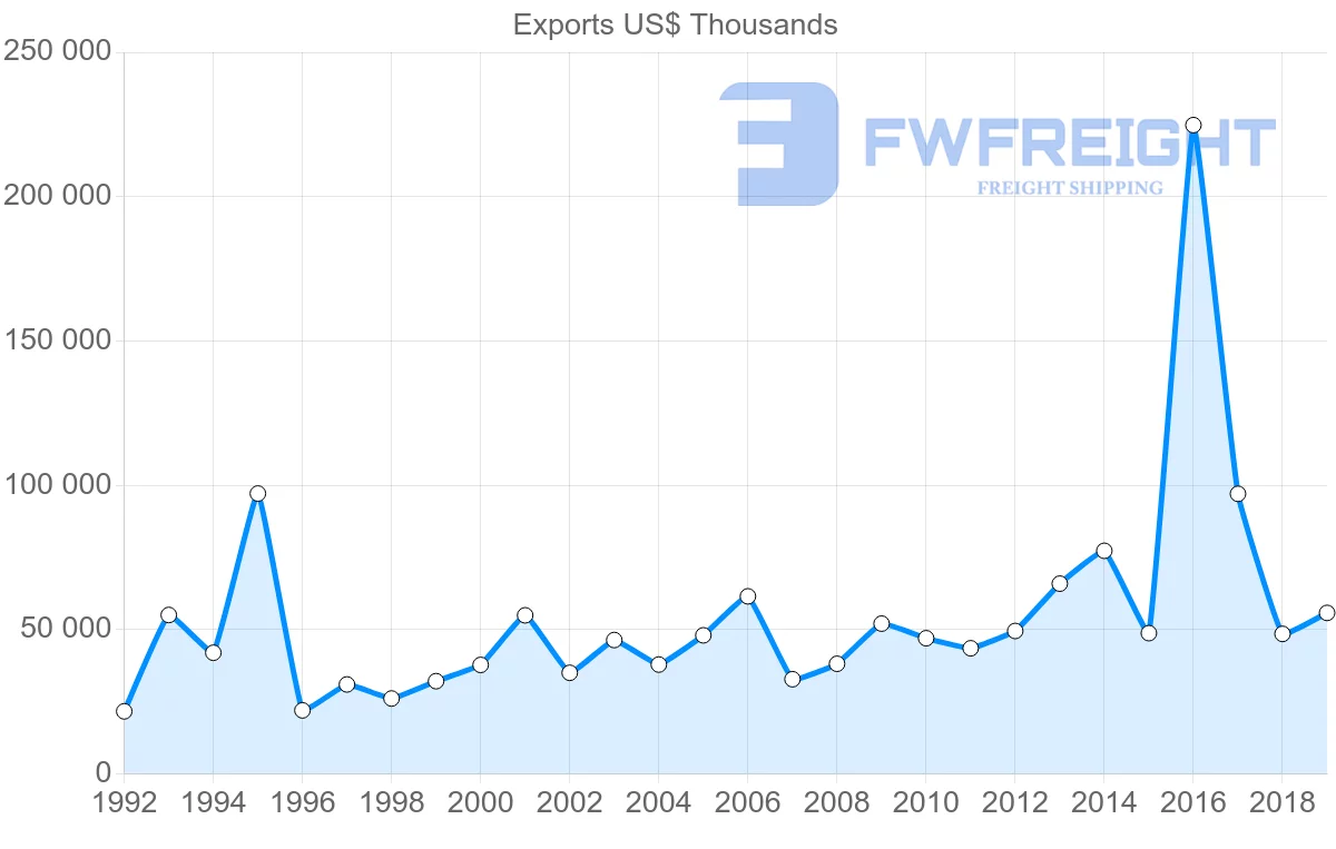 Shipping company from Norway to New Zealand