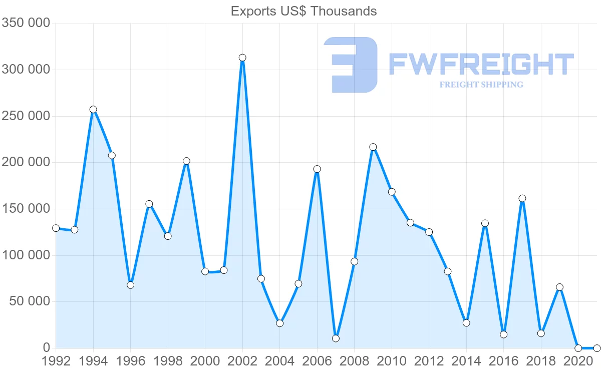 Shipping company from Norway to Panama