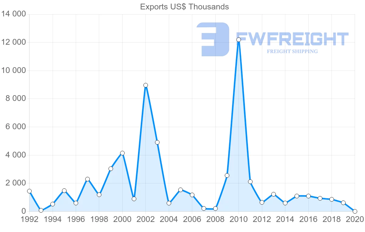 Shipping company from Norway to Papua New Guinea