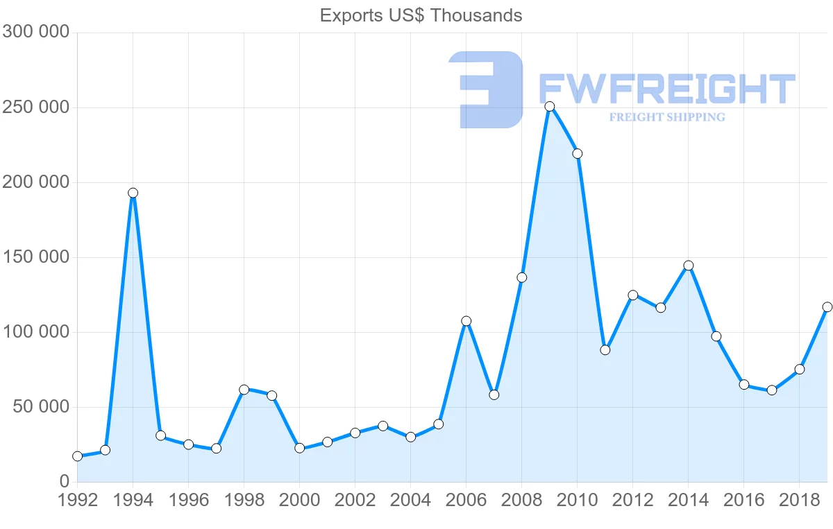 Shipping company from Norway to Philippines