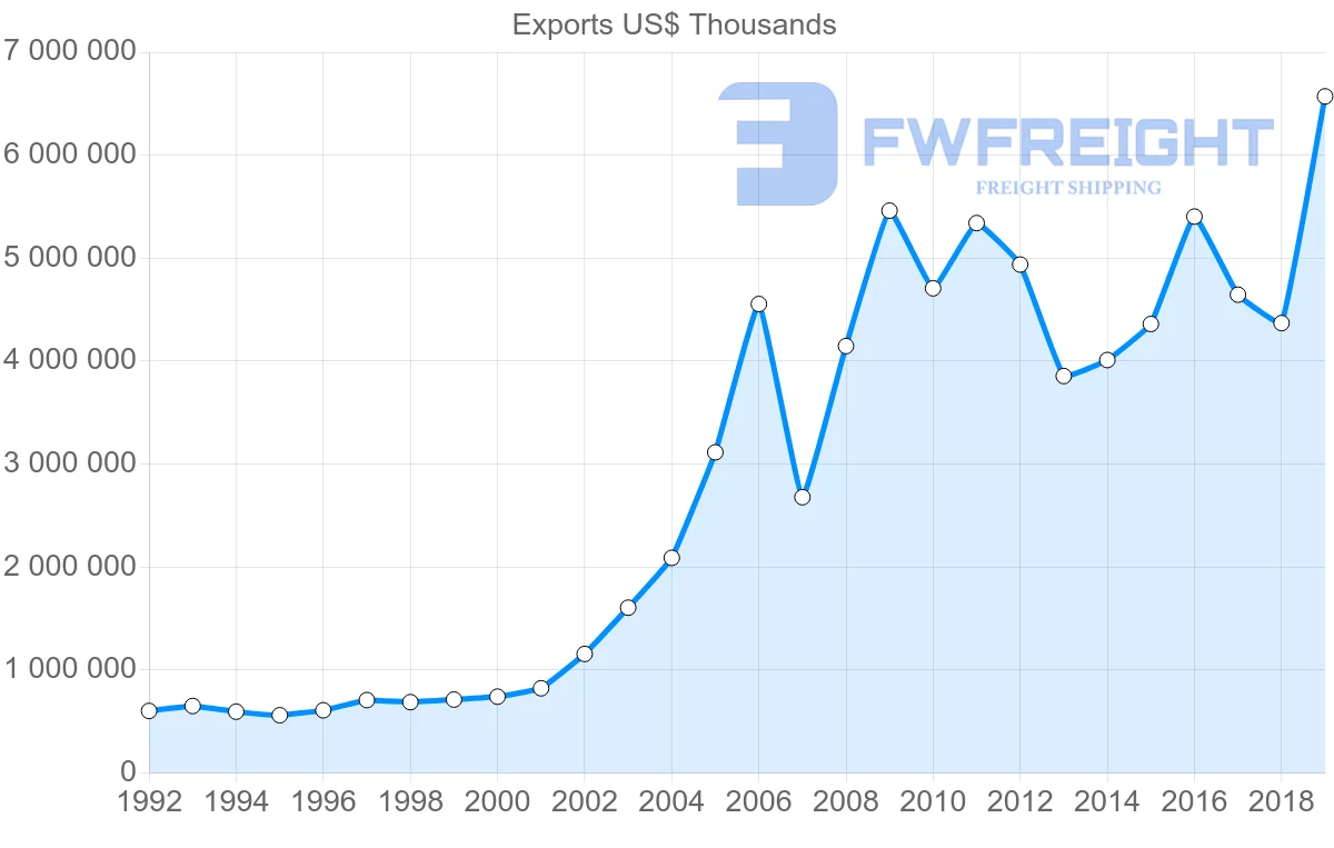 Shipping company from Norway to Poland