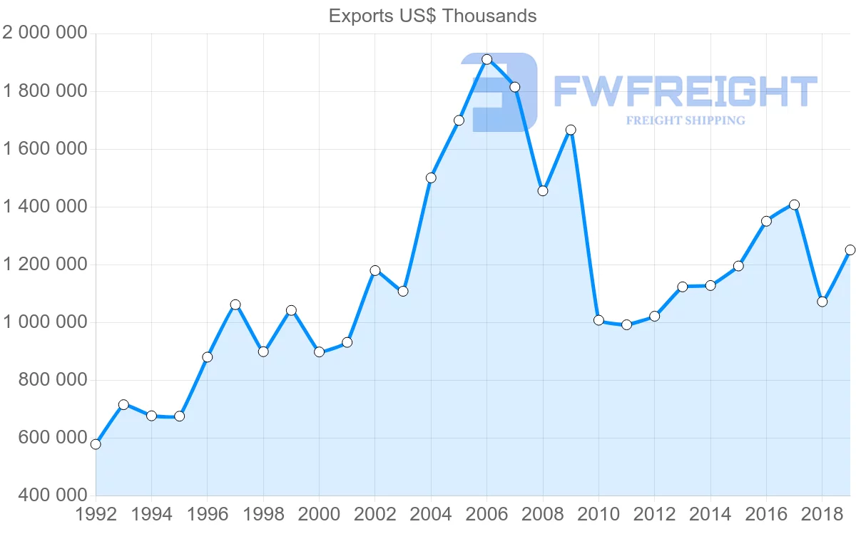 Shipping company from Norway to Portugal