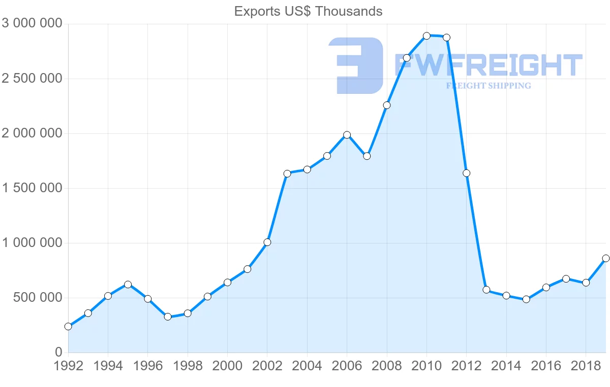 Shipping company from Norway to Russia