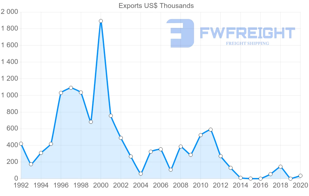 Shipping company from Norway to Saint Lucia