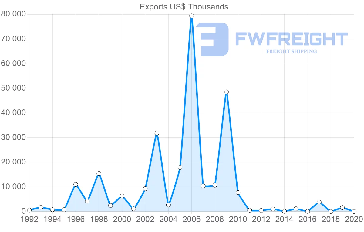 Shipping company from Norway to Saint Vincent and the Grenadines