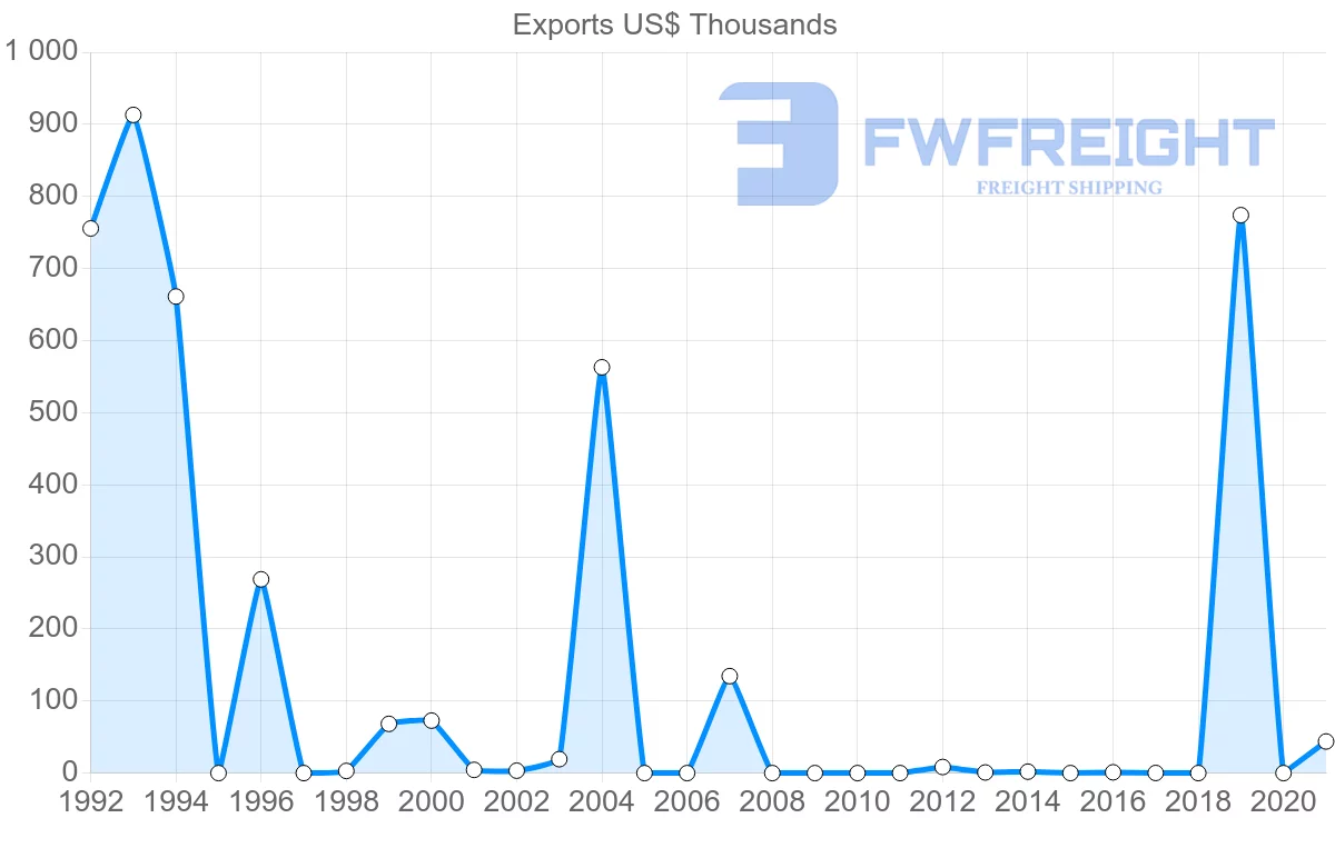 Shipping company from Norway to Sao Tome and Principe