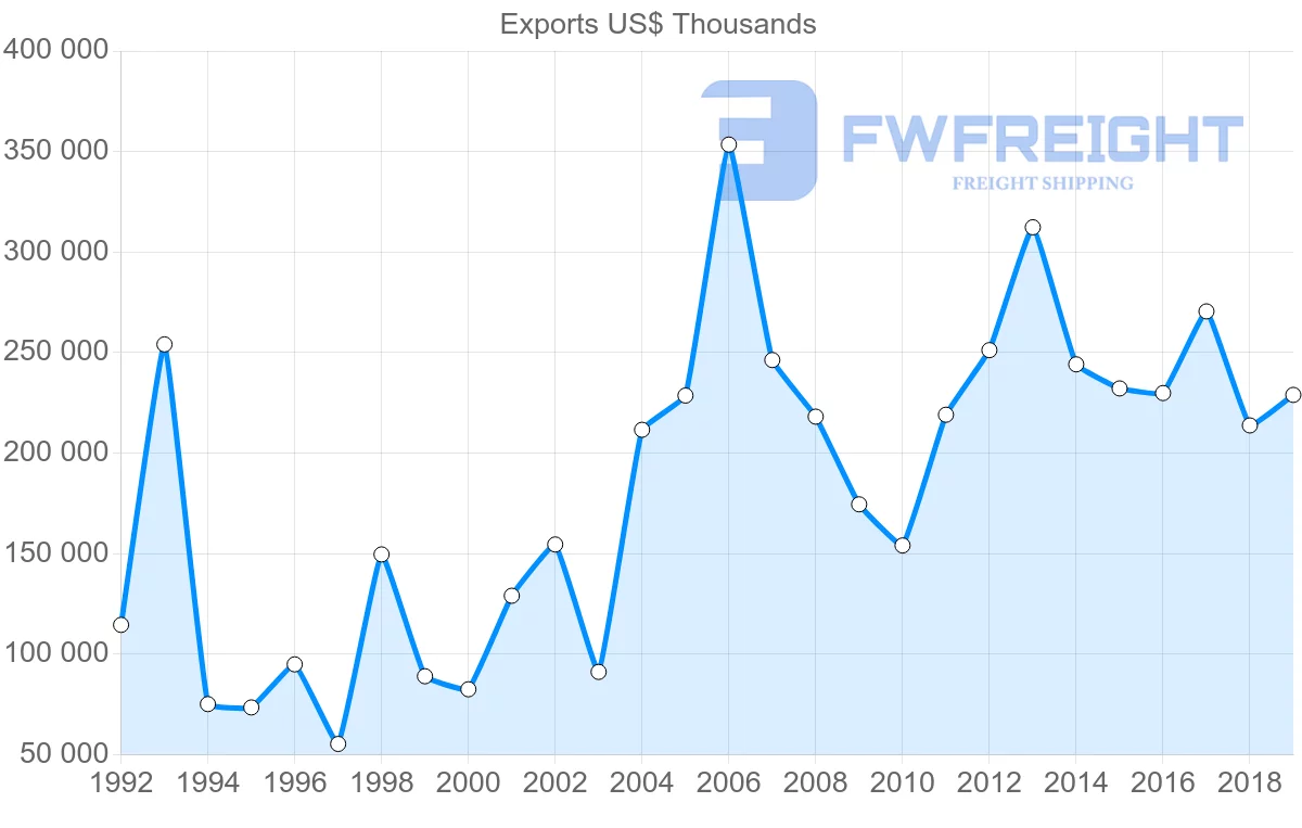 Shipping company from Norway to Saudi Arabia
