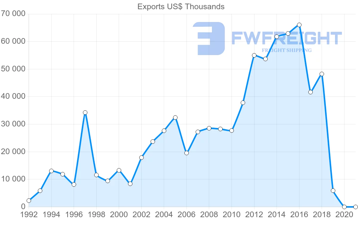 Shipping company from Norway to Serbia