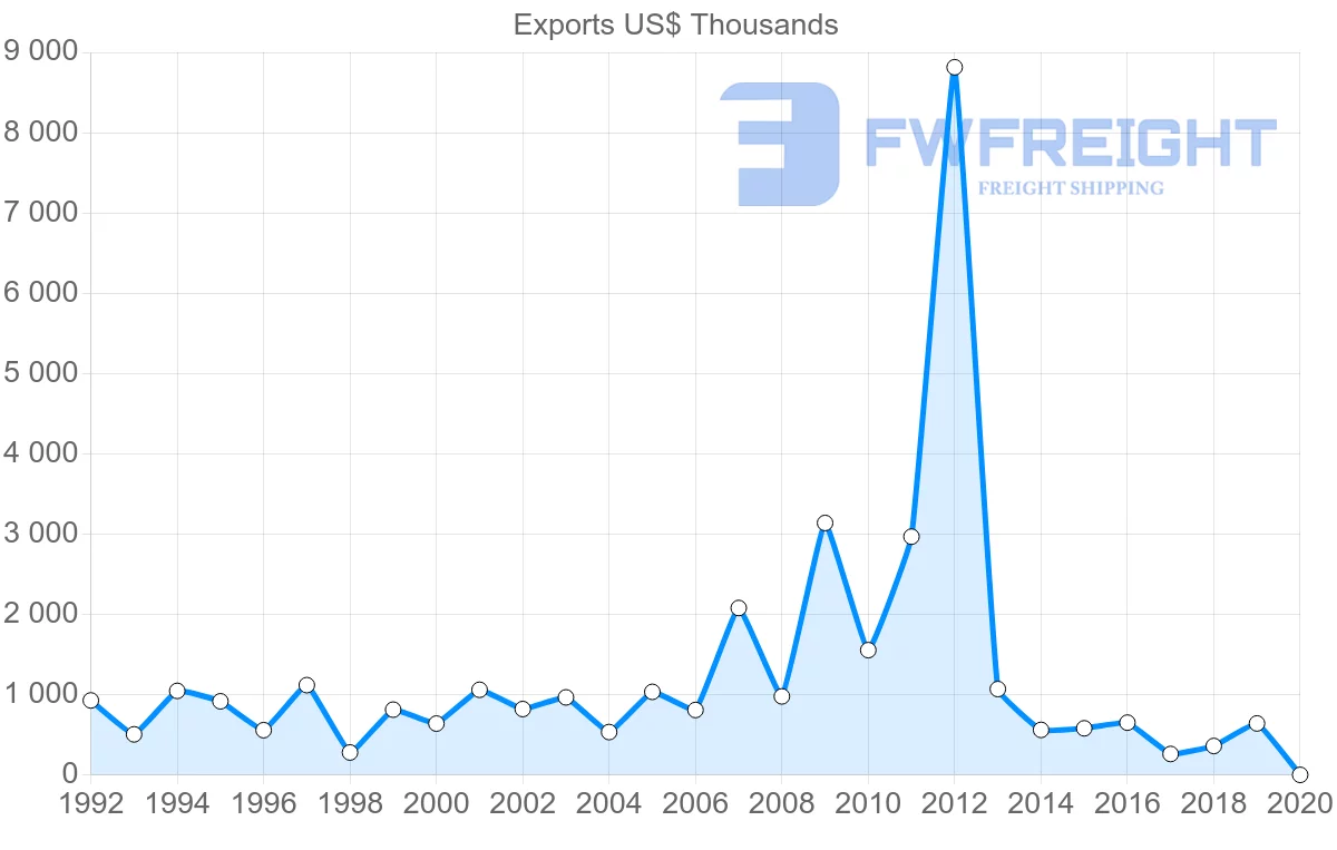 Shipping company from Norway to Sierra Leone