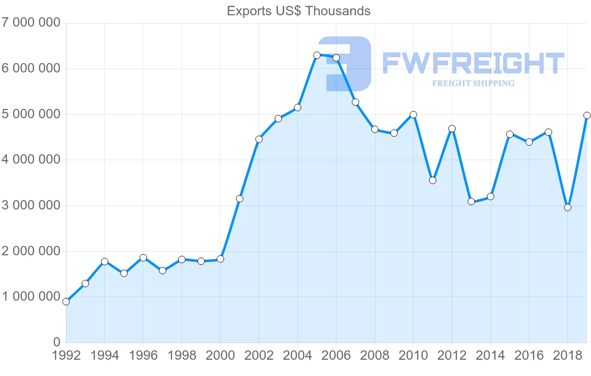 Shipping company from Norway to Spain