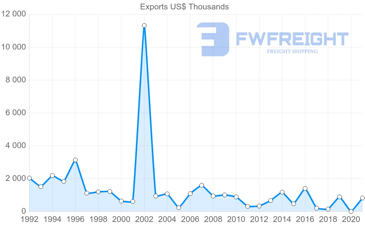 Shipping company from Norway to Suriname