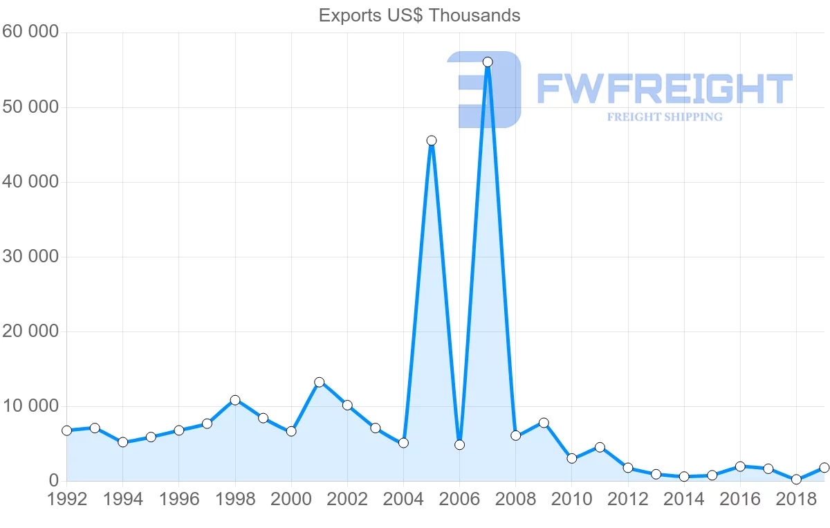 Shipping company from Norway to Syria