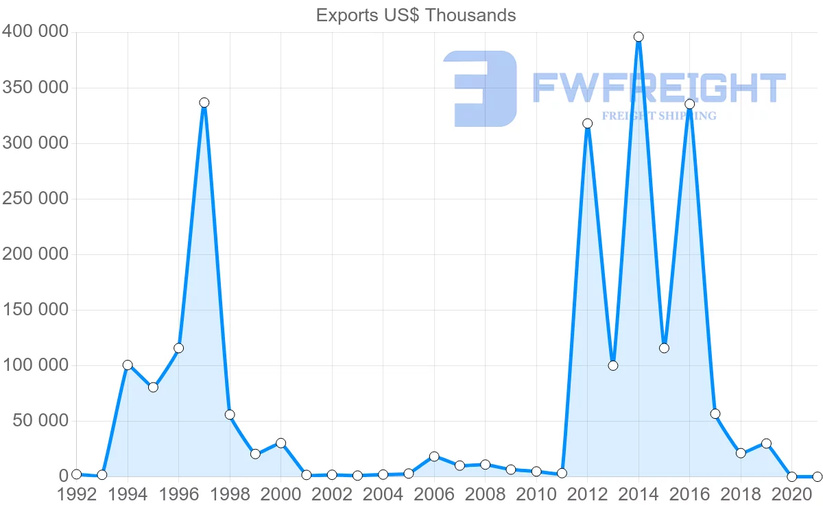 Shipping company from Norway to Togo