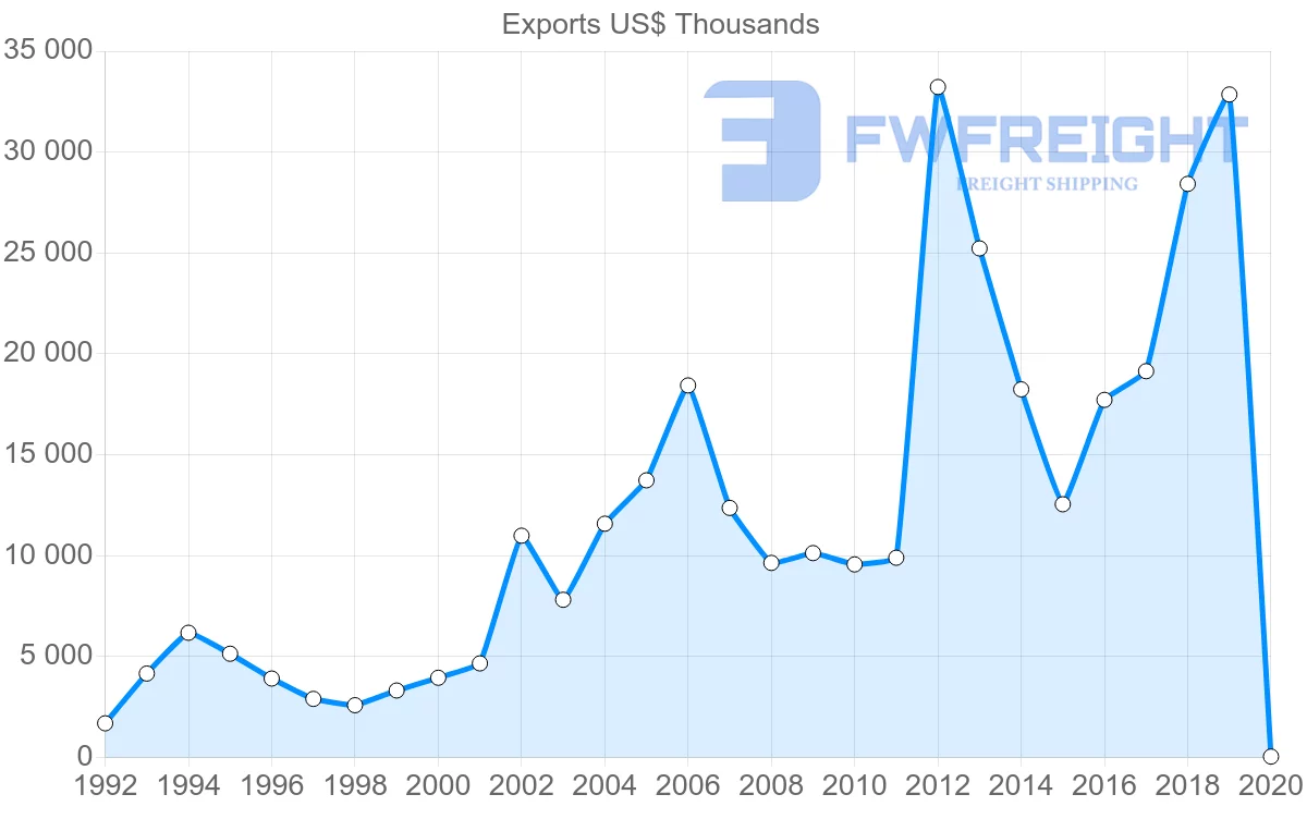 Shipping company from Norway to Trinidad and Tobago