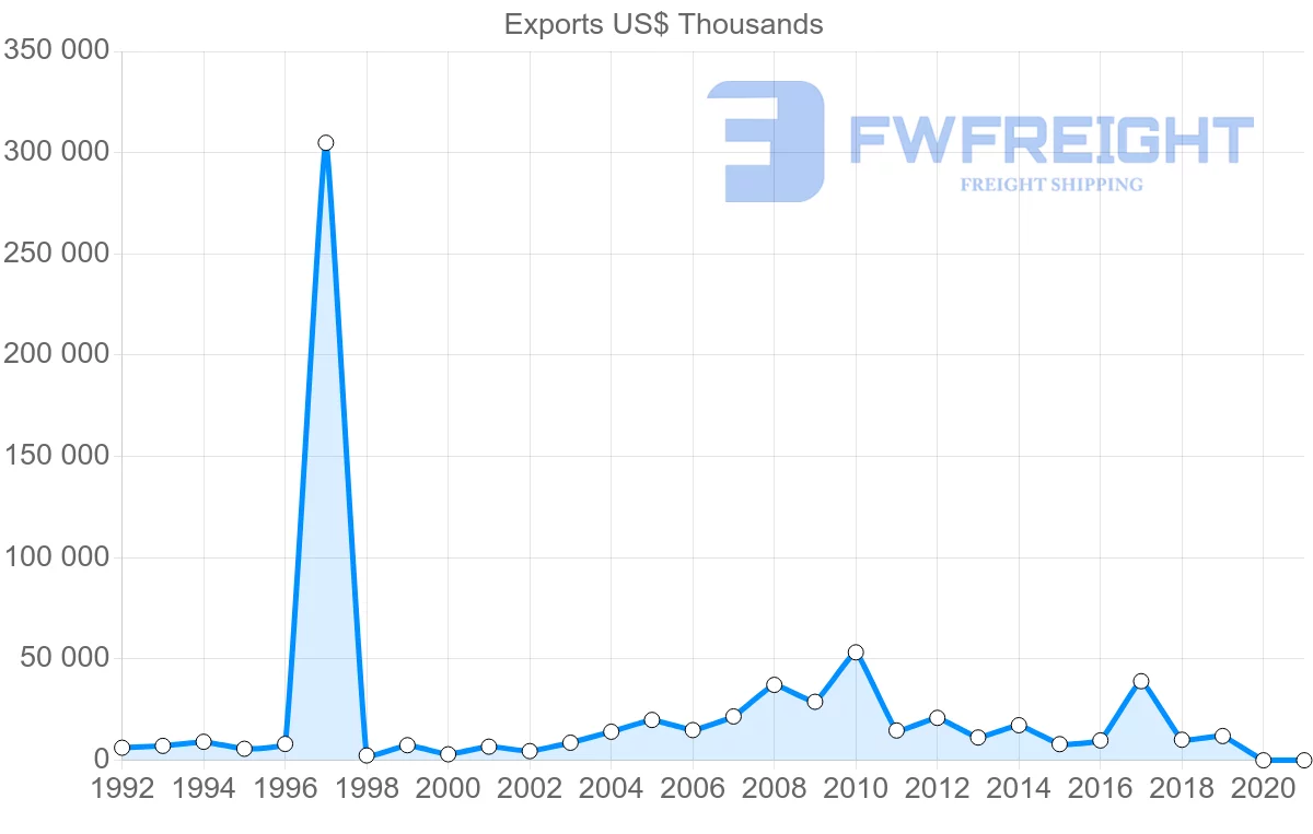 Shipping company from Norway to Tunisia