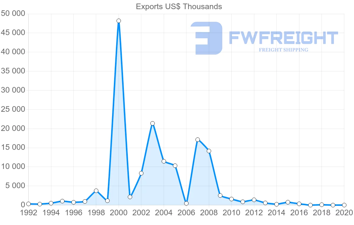 Shipping company from Norway to Turkmenistan