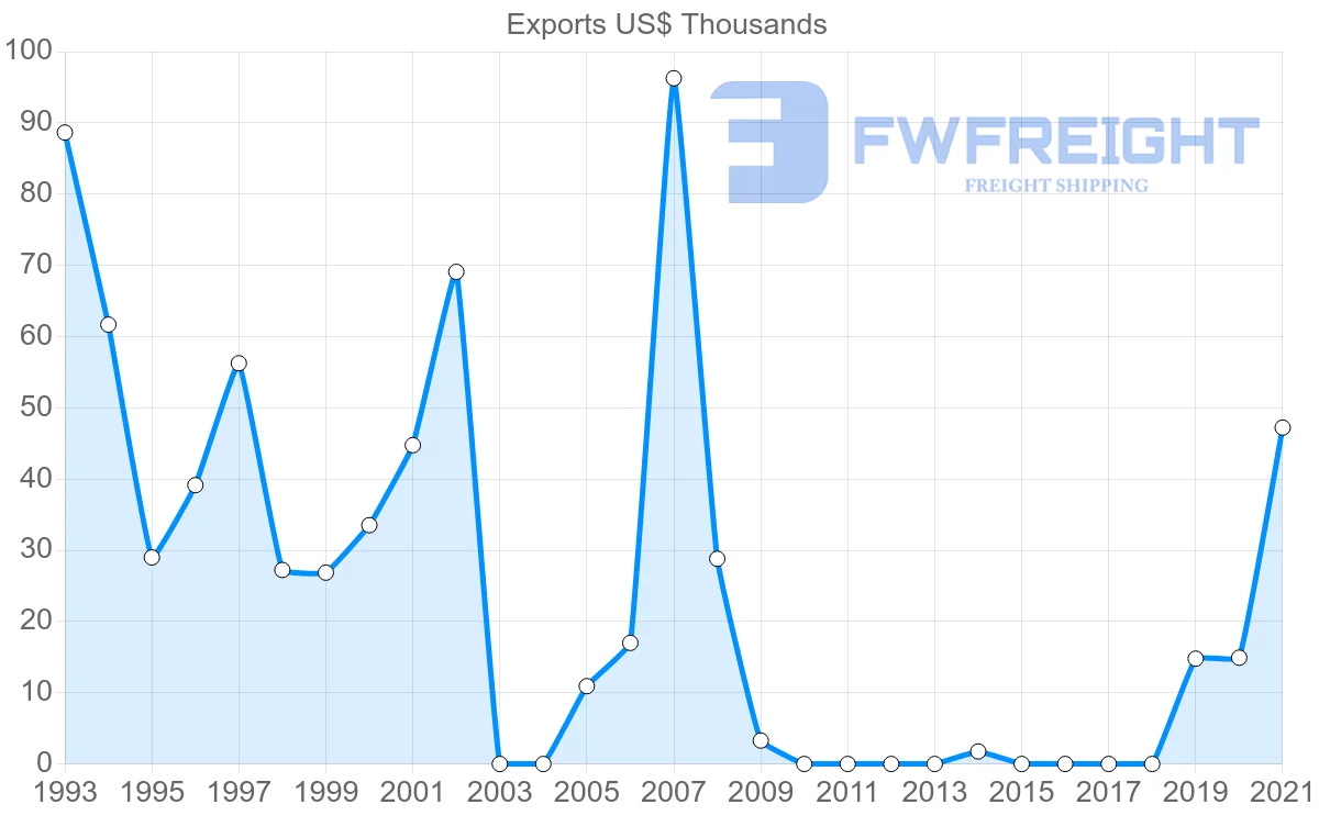 Shipping company from Norway to Turks and Caicos Islands