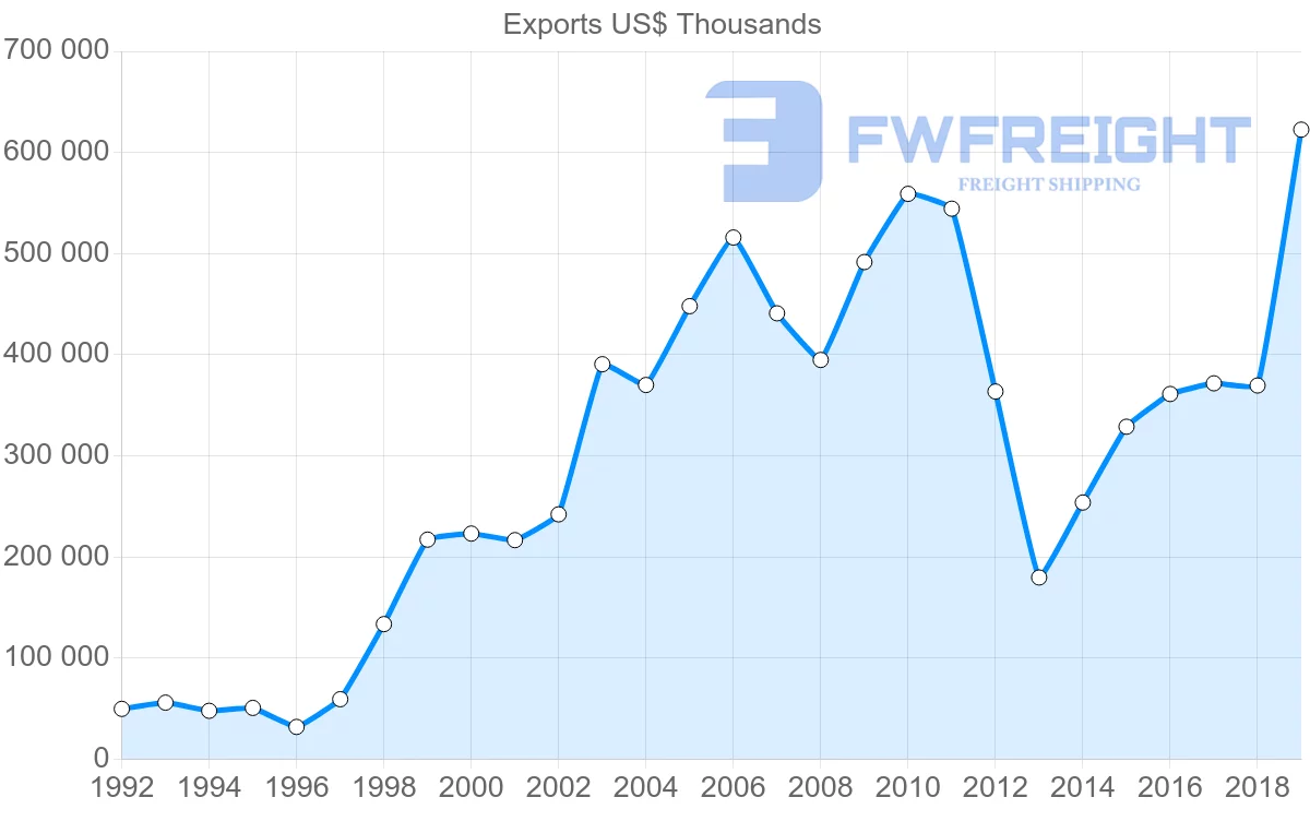 Shipping company from Norway to Ukraine