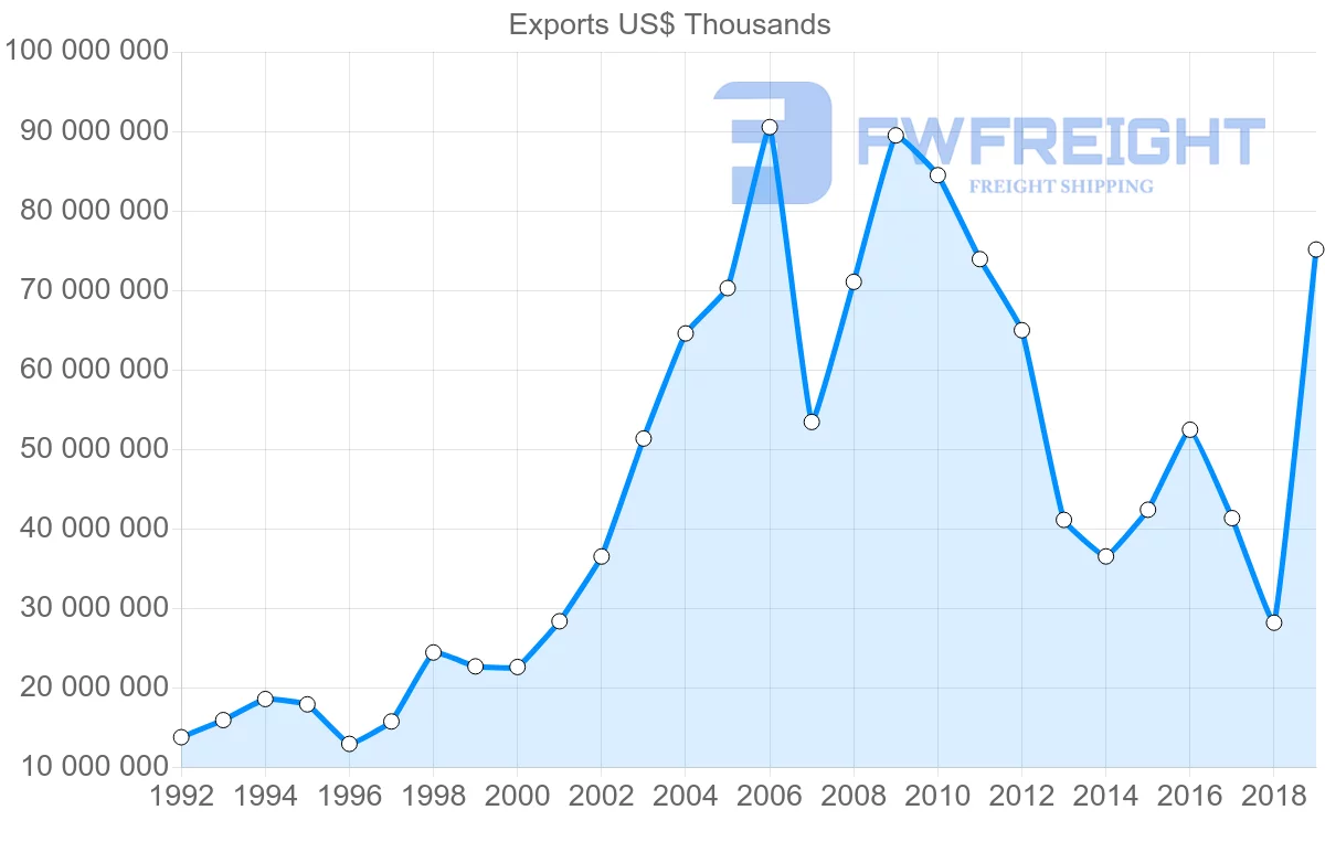 Shipping company from Norway to United Kingdom