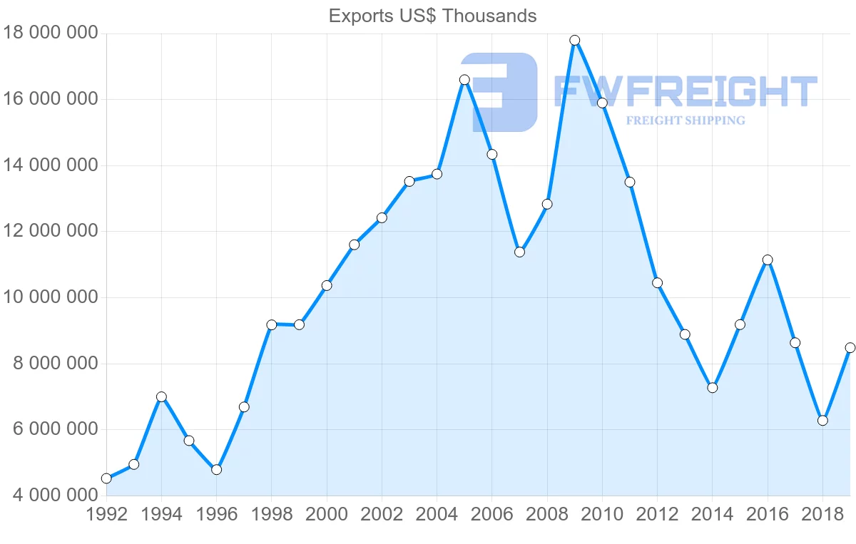 Shipping company from Norway to United States