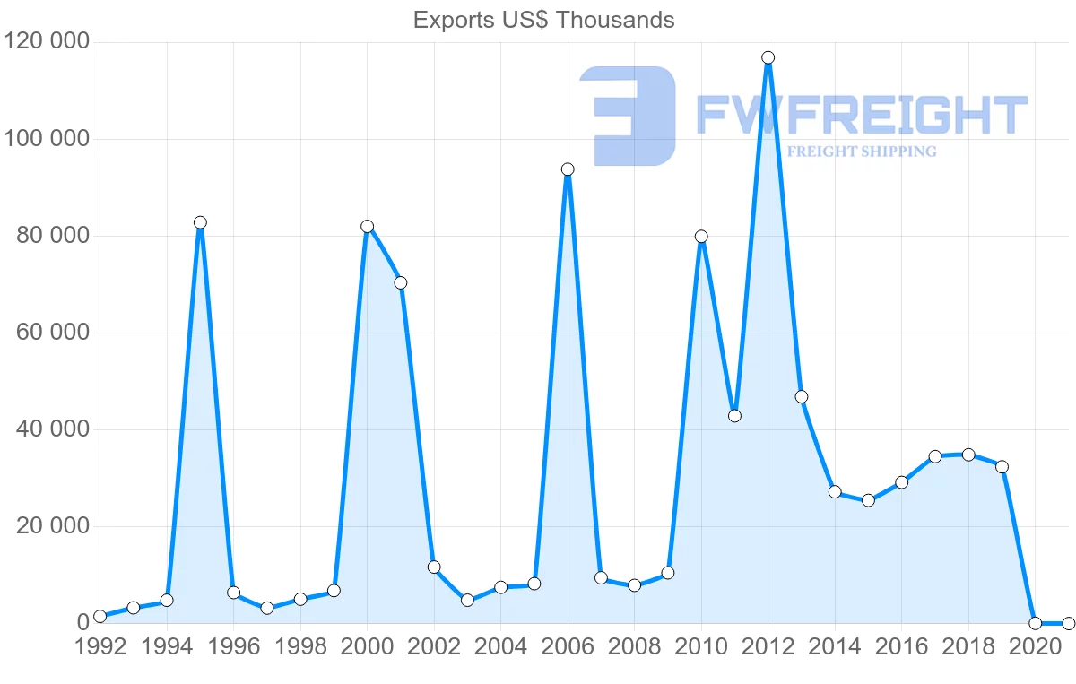 Shipping company from Norway to Uruguay