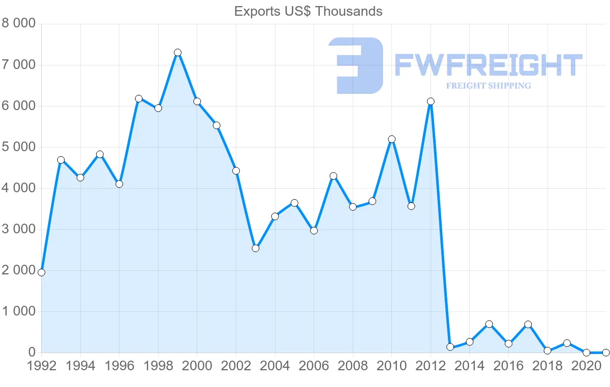 Shipping company from Norway to Uzbekistan