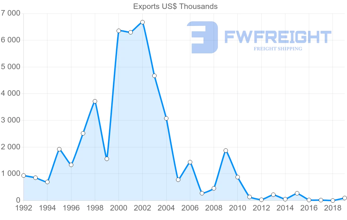 Shipping company from Oman to Afghanistan