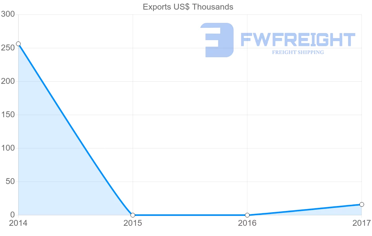 Shipping company from Oman to Bahamas