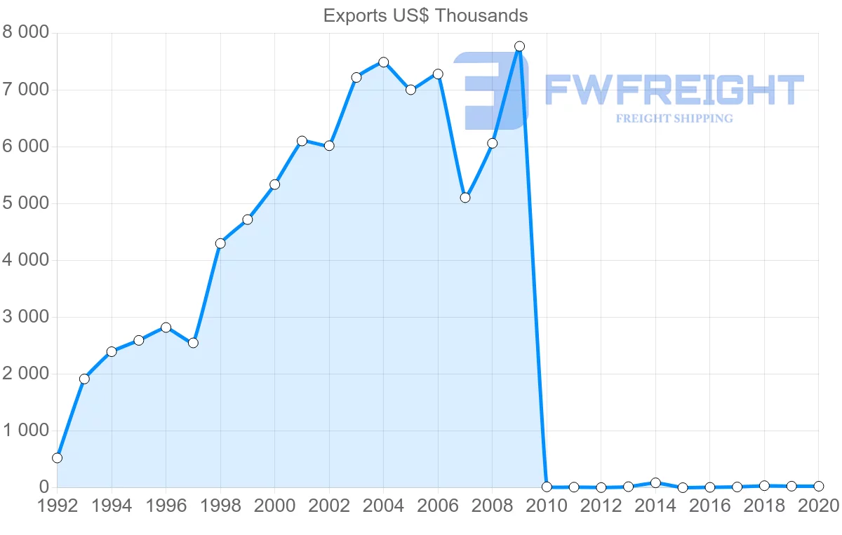 Shipping company from Pakistan to Albania