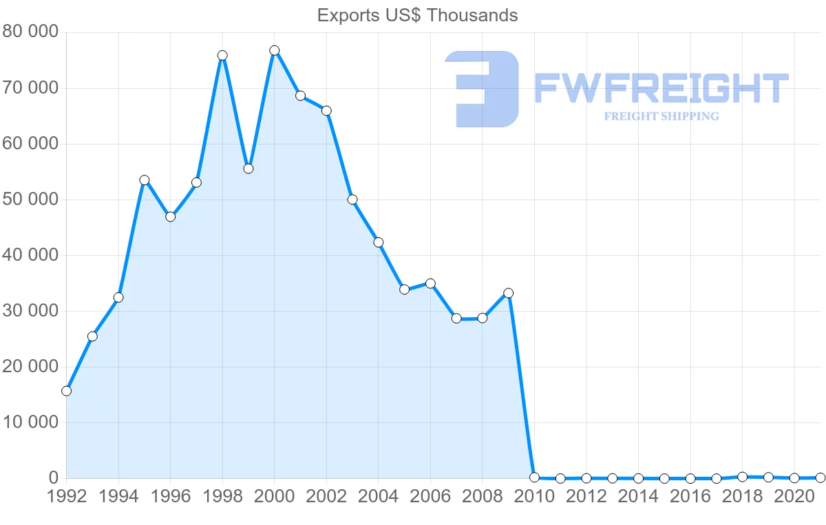 Shipping company from Pakistan to Algeria