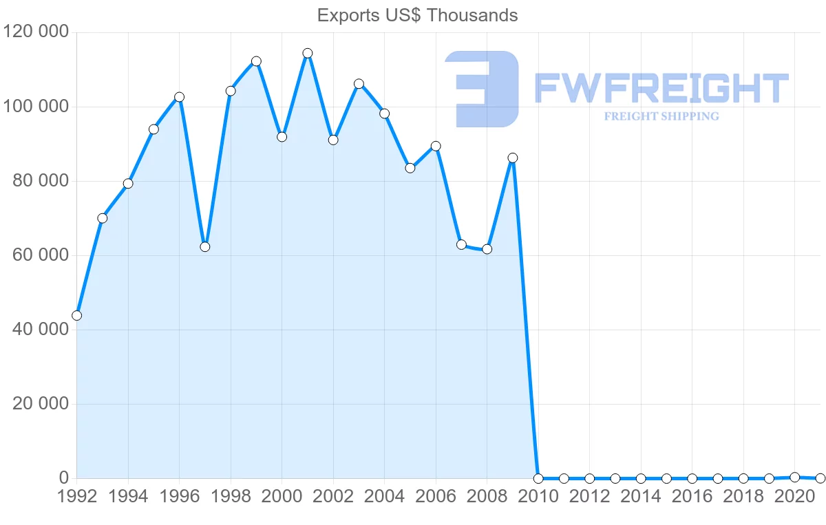 Shipping company from Pakistan to Argentina