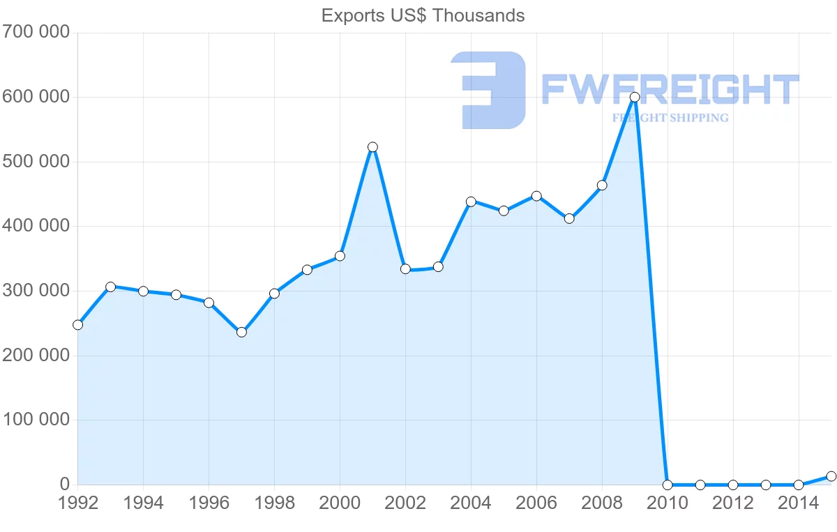 Shipping company from Pakistan to Australia