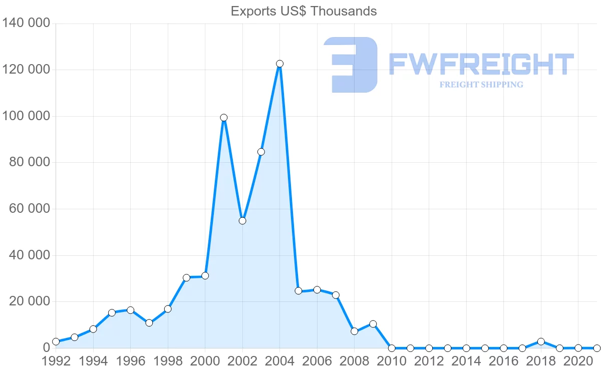 Shipping company from Pakistan to Azerbaijan