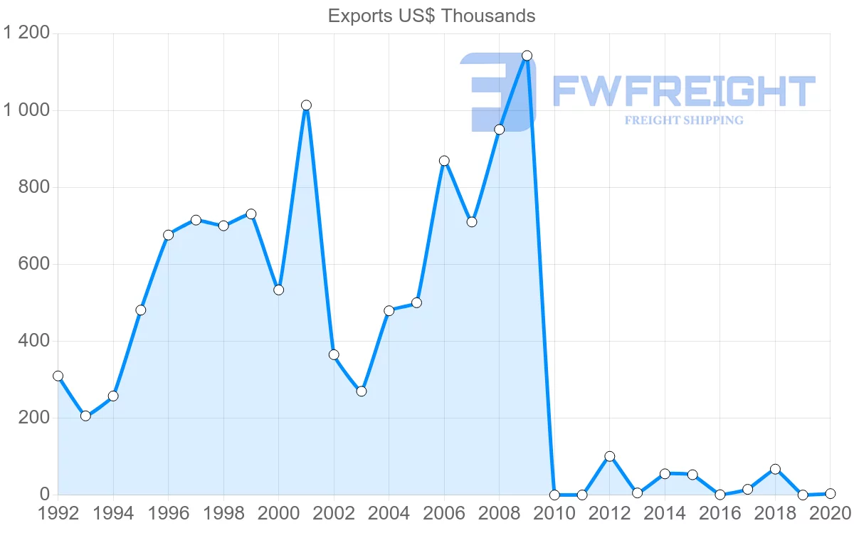 Shipping company from Pakistan to Barbados